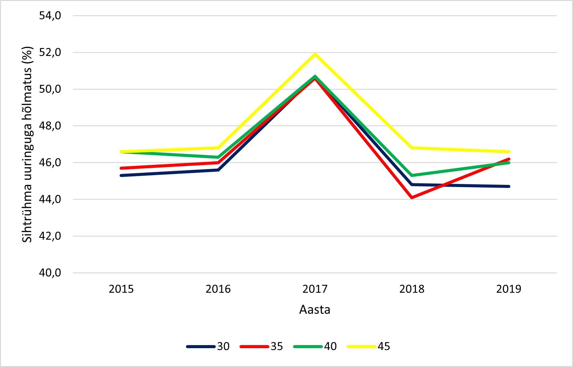 Joonis 2. Emakakaelavähi sõeluuringu sihtrühma hõlmatus PAP-testi uuringuga vanuse järgi aastatel 2015–2019  Allikas: Vähisõeluuringute register, 2020