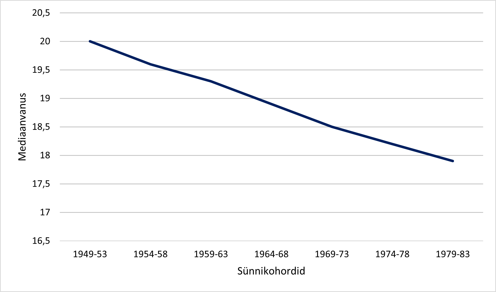 Joonis 3. Naiste mediaanvanus esimese seksuaalvahekorra ajal sünnikohortidega 1949–1983 Allikas: Eesti pere- ja sündimusuuring. Teine ring. Standardtabelid, 2008