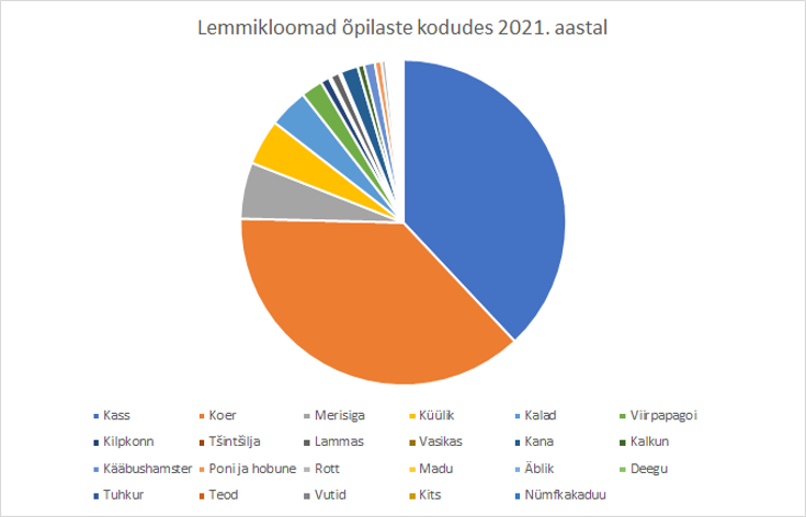 lemmikloomad